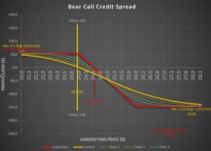 Advanced Option Calculator - Graph Bear Call Credit Spread