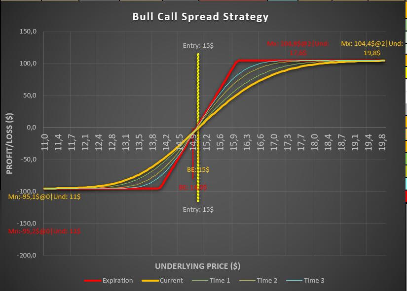 Advanced Option Calculator Graph- Bull Call Spread Calculator