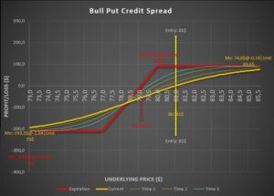 Advanced Option Calculator -Graph Bull Put Credit Spread
