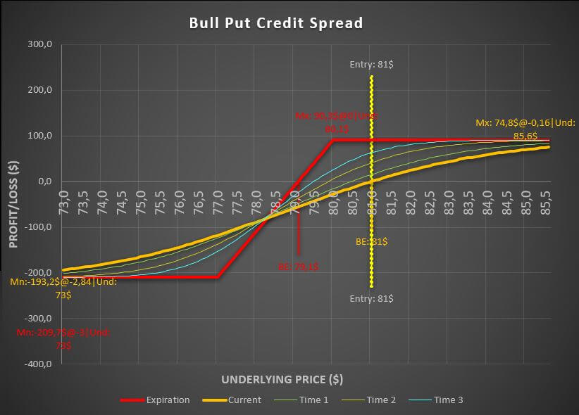 Advanced Option Calculator -Graph Bull Put Credit Spread