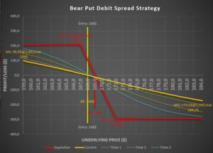 Advanced Options Calculator - Graph Bear Put Debit Spread Strategy