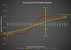 Calculadora Avanzada - Grafica Put Spread de Credito Alcista