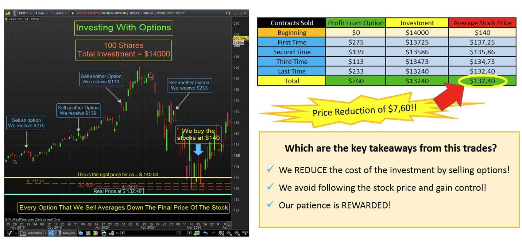 is option trading worth it as an investor