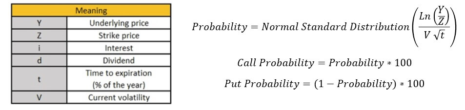 Options Probability Calculator Excel