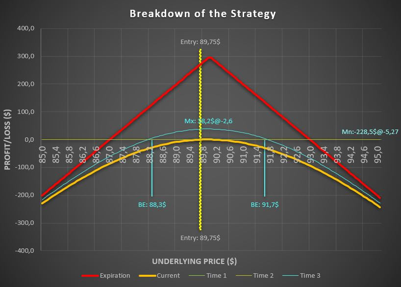 1 volatility Short straddle option strategy payoff diagram