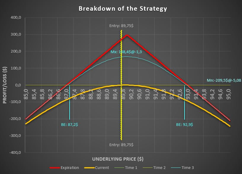 2 volatility Short straddle option strategy payoff diagram