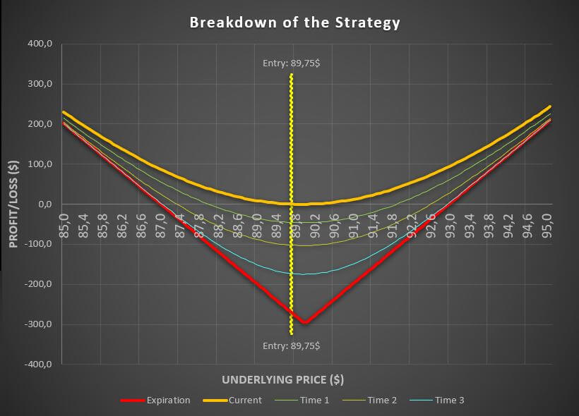 Long straddle option strategy payoff diagram