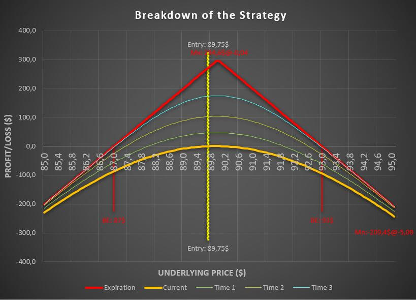 Short straddle option strategy payoff diagram