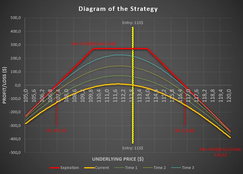 unbalanced short strangle option strategy payoff diagram