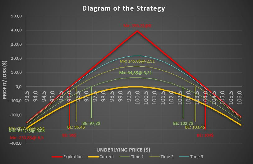 1 Short straddle vs strangle option strategy diagram