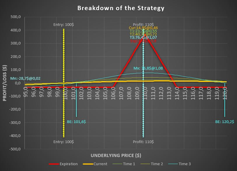 Call Butterfly option strategy
