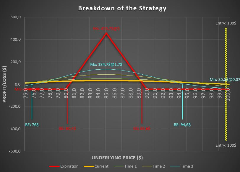 put butterfly option strategy
