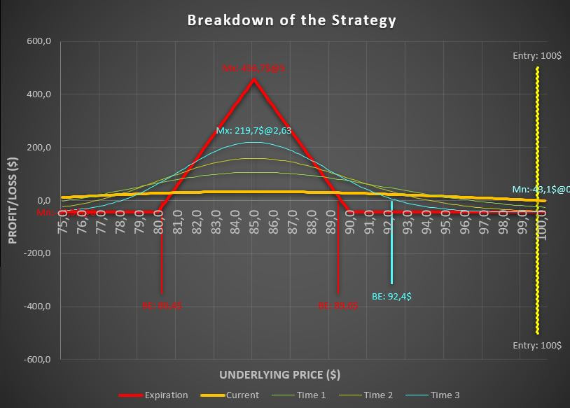put butterfly option strategy