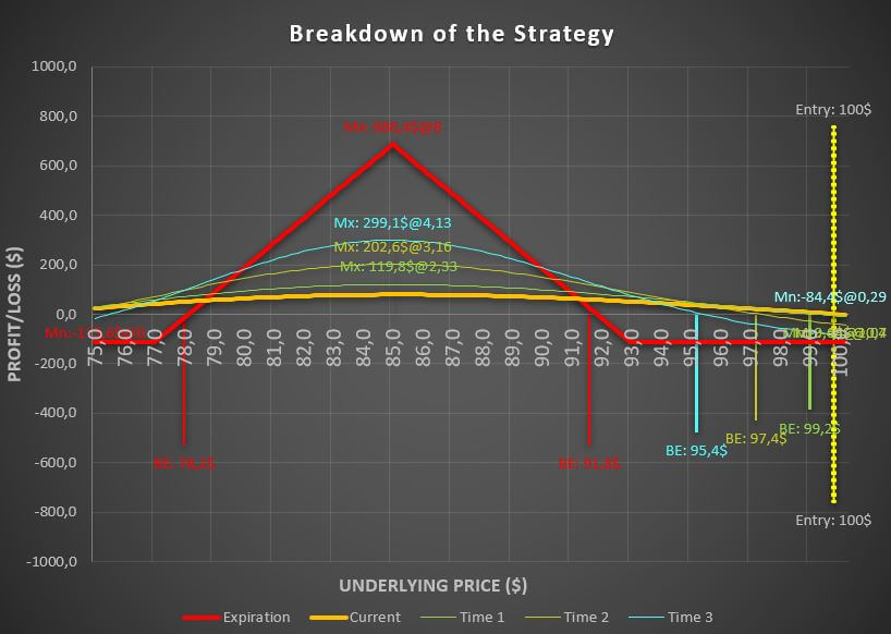 long put butterfly option strategy