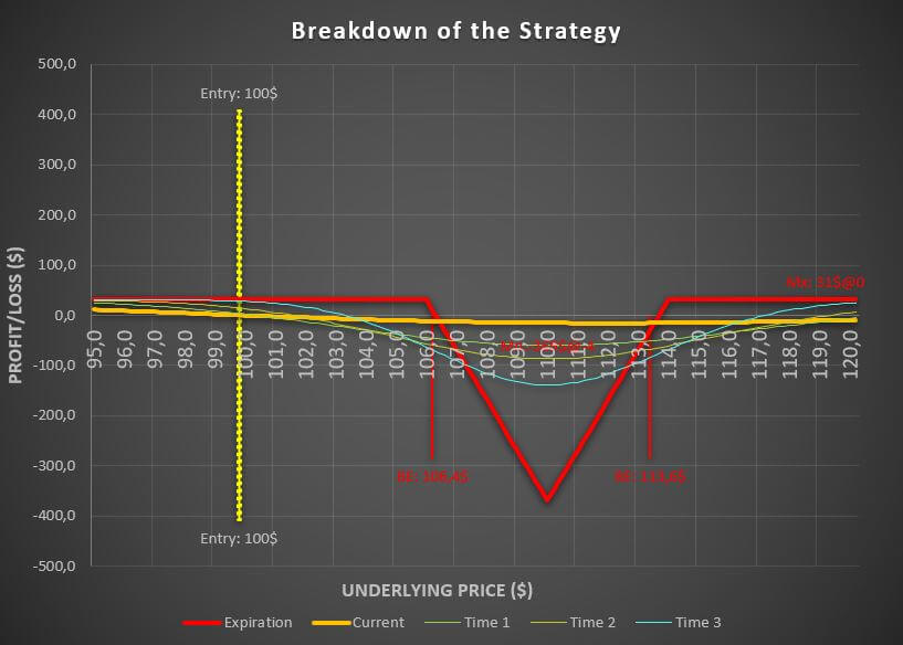 Call Butterfly option strategy